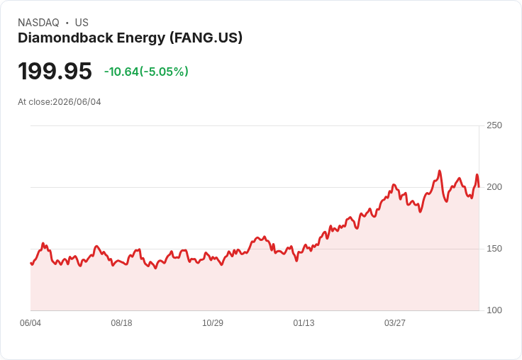 【21:57 即時新聞】Diamondback Energy(FANG) 跌5.0％／短線乖離過大、KD高檔轉弱引發拉回