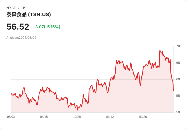 【03:21 即時新聞】Tyson Foods(TSN) 盤中重挫逾5％／利多消化、GLP-1 蛋白概念降溫引關注