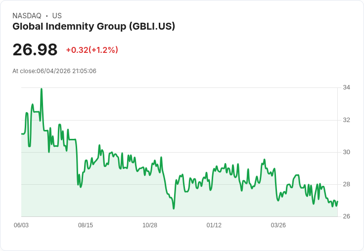 全球保險公司Global Indemnity宣佈每股$0.35的季度股息,吸引投資者目光!