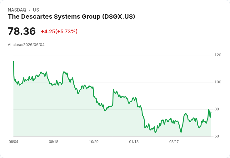 【21:31 即時新聞】The Descartes Systems Group(DSGX) 飆漲5.7％｜財報優於預期帶動買氣