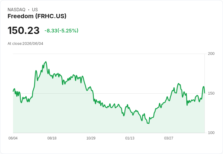 【21:37 即時新聞】Freedom (FRHC) 重挫 5.25％／財報雖成長但市場獲利反應保守