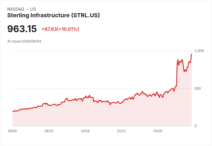 【01:40 即時新聞】Sterling Infrastructure(STRL) 飆漲逾10% 創新高 AI 資料中心建設熱潮點火