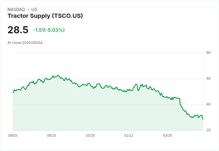 【00:48 即時新聞】Tractor Supply (TSCO) 跌逾5%/估值偏高壓抑擴張利多效應