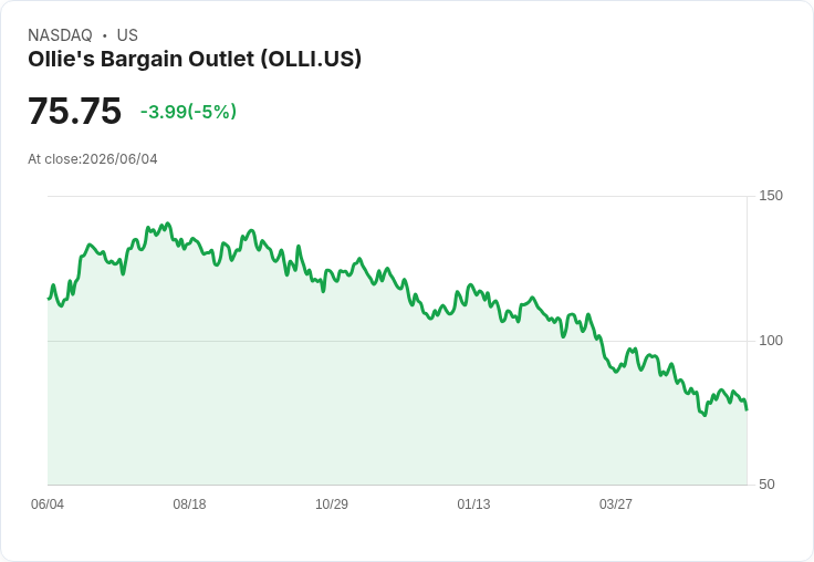 【23:41 即時新聞】Ollie's Bargain Outlet(OLLI) 股價挫跌5%/先前財報利多消化、股價回檔整理