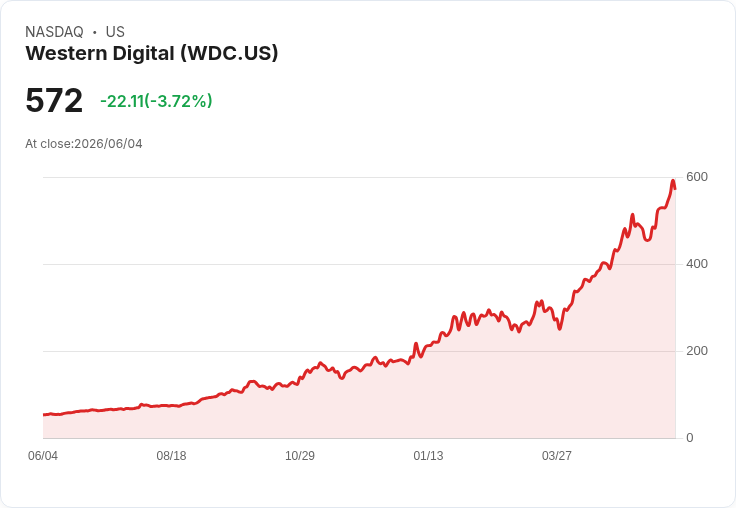 【21:30 即時新聞】Western Digital(WDC) 跌5％／近一年飆漲近10倍後遭獲利了結賣壓