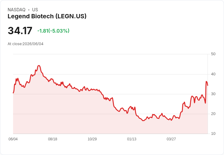 【23:10 即時新聞】Legend Biotech(LEGN) 盤中重挫逾5％／KD 高檔轉弱、MACD多頭動能降溫