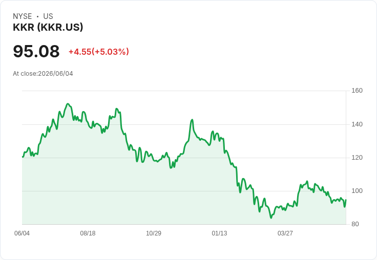 【23:19 即時新聞】KKR & Co. / 上漲5.0％：傳出將投入FS KKR Capital並受私人信貸題材關注