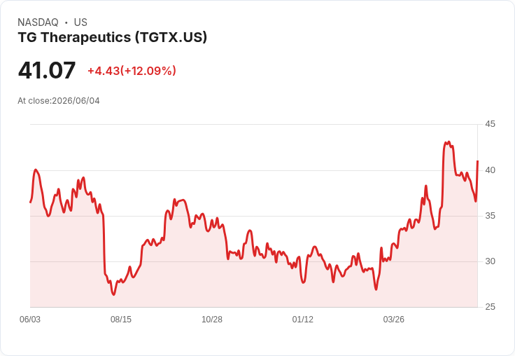 TG Therapeutics 發表 Briumvi 注射劑臨床資料，股價飆漲10％！