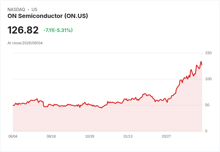 【21:30 即時新聞】ON Semiconductor(ON) 重挫逾5％／0％利率可轉債引發套利賣壓