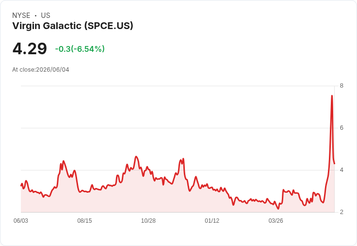 千億太空夢！SpaceX IPO即將來臨，卻有專家建議拋棄Virgin Galactic轉投其他潛力股！