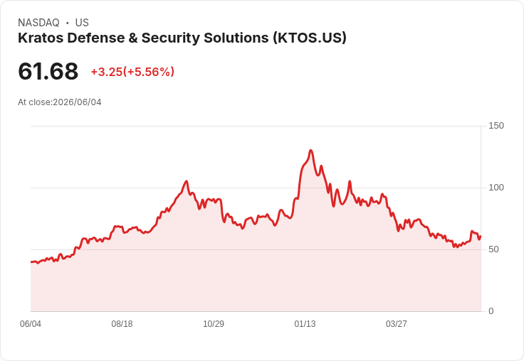 國防預算提案推動Kratos防衛與安全解決方案(KTOS)股價飆升