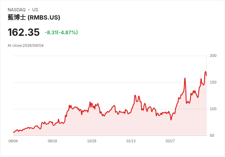【21:30 即時新聞】Rambus (RMBS) 跌5.07％／短線超漲後技術指標高檔降溫