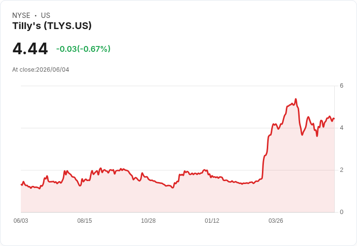Tilly's 第一季財報超預期，營收達124.7M美元增長15.9％！