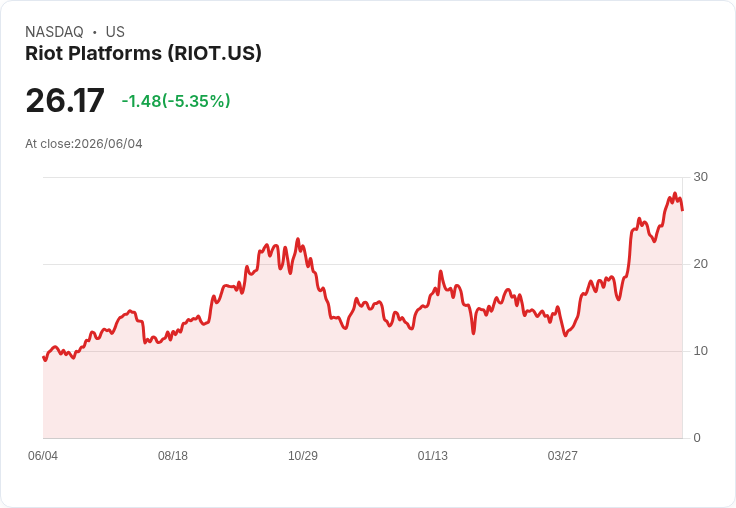 【21:30 即時新聞】Riot Platforms(RIOT) 跌逾5％：比特幣連跌與避險情緒升溫拖累礦企股價