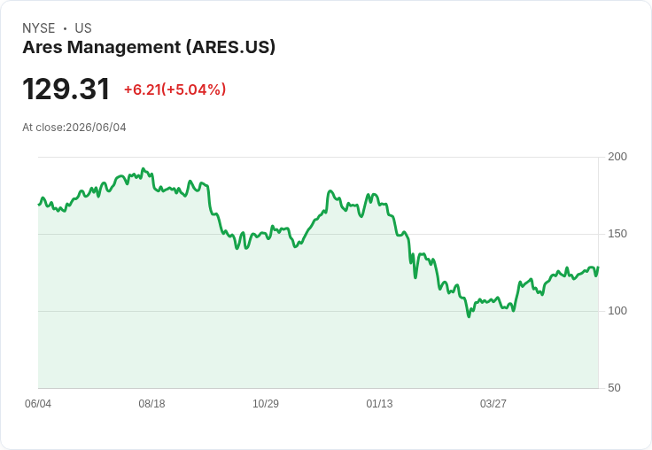 【23:04 即時新聞】Ares Management(ARES) 飆漲逾5％／此前遭私募信貸贖回壓力測試 市場情緒回穩