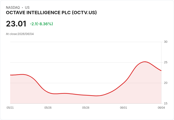 【02:22 即時新聞】OCTAVE INTELLIGENCE PLC(OCTV) 重挫逾12% 多頭動能高檔降溫