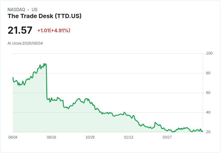 【23:04 即時新聞】The Trade Desk(TTD) 勁揚逾5％｜新任CFO人事落地與高空單題材發酵