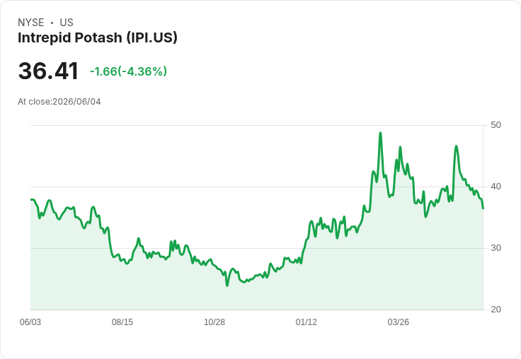 Intrepid Potash 股東迎來利好訊息!回購計劃擴大至5000萬美元