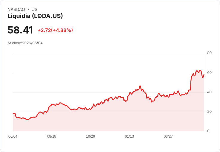 【22:08 即時新聞】Liquidia (LQDA) 勁揚逾5％／KD高檔回落但多頭均線仍撐盤