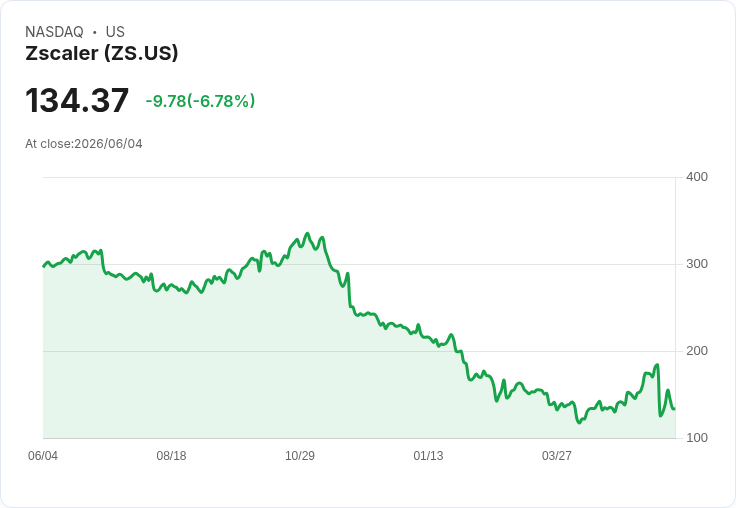Zscaler股價暴跌32%!未來發展成疑,分析師意見分歧
