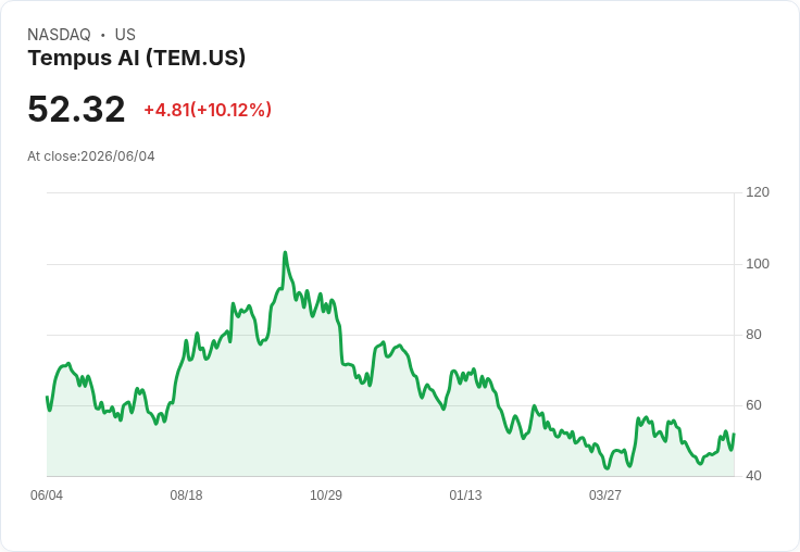 【22:44 即時新聞】Tempus AI(TEM) 飆漲逾10％／Q1營收成長36％並擴大AI醫療合作成焦點