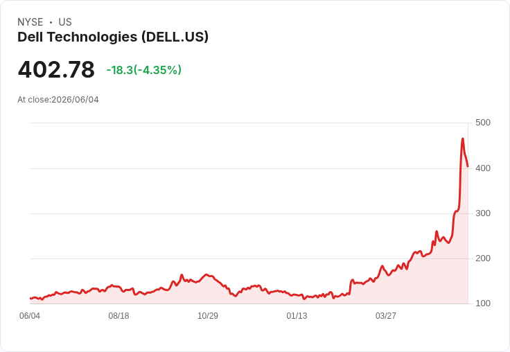 【21:31 即時新聞】Dell Technologies(DELL) 跌5％：前波狂飆後回檔，AI 題材熱度仍在