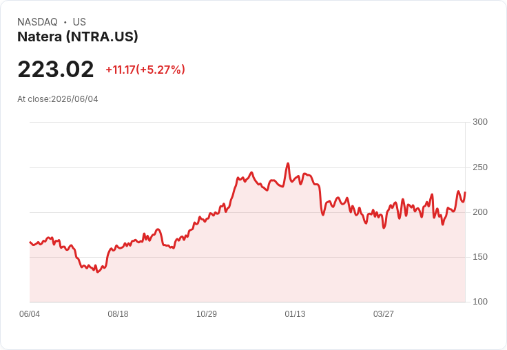 【22:07 即時新聞】Natera (NTRA) 大漲逾5％／KD高檔且MACD強勢翻多推動股價創近期新高