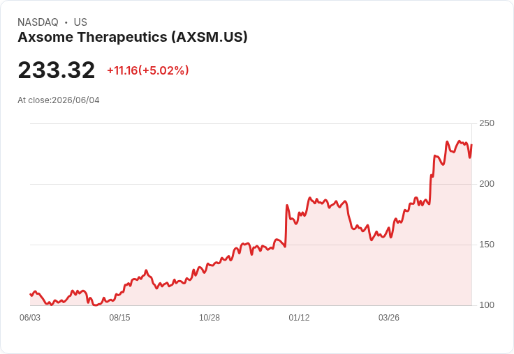 【03:56 即時新聞】Axsome Therapeutics (AXSM) 飆漲逾5％／入選William Blair高信心名單激勵買盤