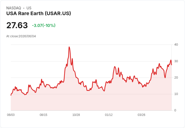 【00:42 即時新聞】USA Rare Earth(USAR) 重挫10%/前波題材漲多後回檔整理