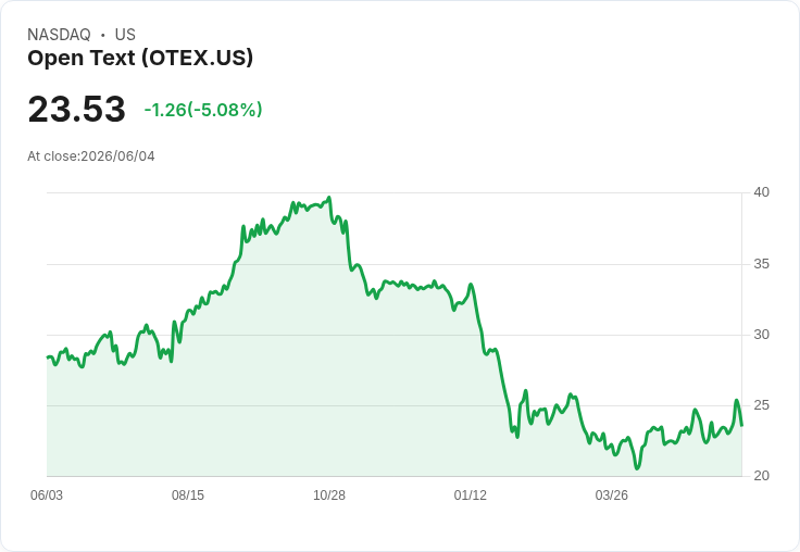 【03:30 即時新聞】Open Text(OTEX) 股價急跌5.0％，評價便宜仍難擋賣壓
