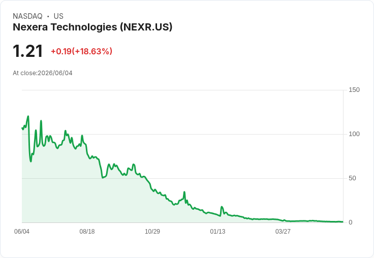 Nexera子公司Fort Technology獲納斯達克上市批准,預計6月8日交易啟動!