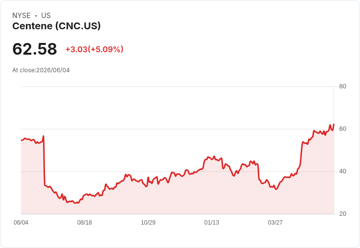 【21:50 即時新聞】Centene (CNC) 勁揚逾5％ / 站回季線上方、技術指標轉多
