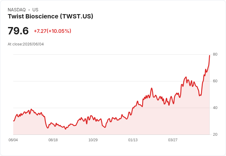 【23:12 即時新聞】Twist Bioscience(TWST) 勁揚逾10％／KD、MACD 同步轉強推升多頭動能