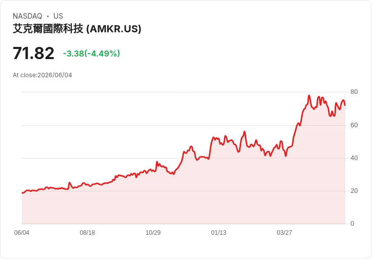 【21:31 即時新聞】Amkor Technology(AMKR) 重挫 5.1％／KD 回落、MACD 多頭動能轉弱壓抑股價