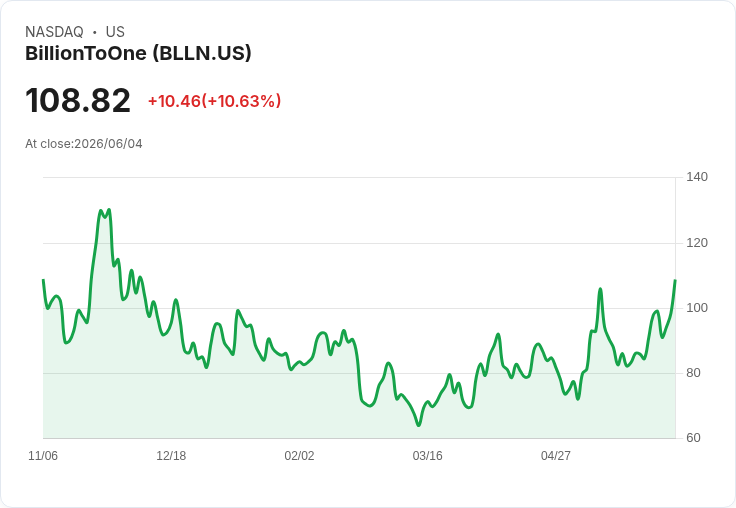 【22:36 即時新聞】BillionToOne (BLLN) 暴漲逾10％ ／ 技術指標持續翻多推升股價創高