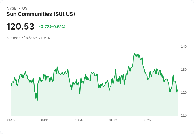 Sun Communities 宣佈每股 $1.12 股息,持續穩健回報投資者!