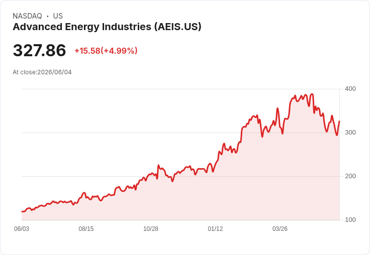 【01:40 即時新聞】Advanced Energy Industries(AEIS) 強彈逾5% 短線脫離低檔、技術指標止穩回升