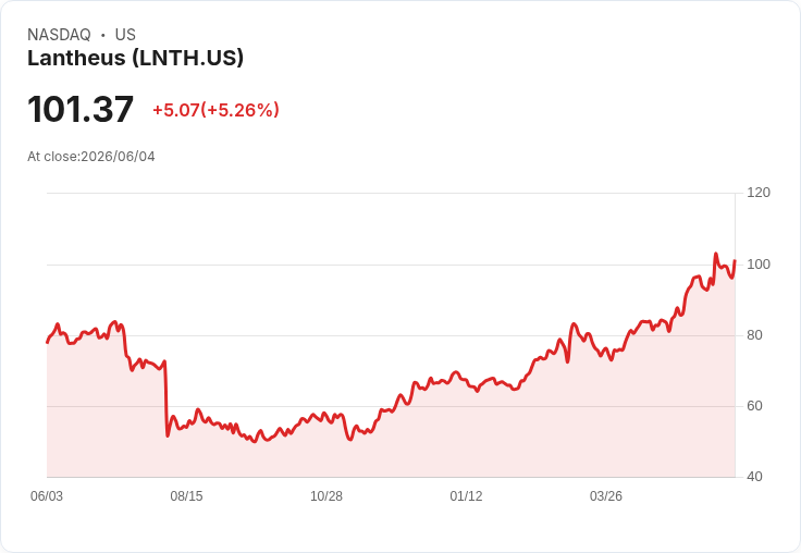 【03:22 即時新聞】Lantheus(LNTH) 大漲逾5%/技術指標高檔修正後反彈