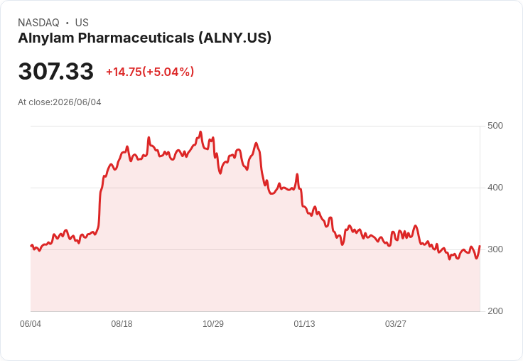 【22:35 即時新聞】Alnylam Pharmaceuticals(ALNY) 勁揚逾5％／攜手 Inceptive 以生成式AI加速RNAi療法研發