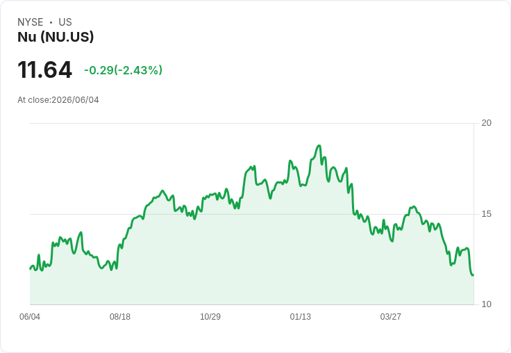 Nu Holdings 宣佈高達 10 億美元的股票回購計畫，強化市場信心！