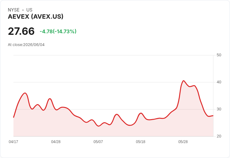 AEVEX 宣佈公開發行 800 萬股，價格定於每股 27 美元！