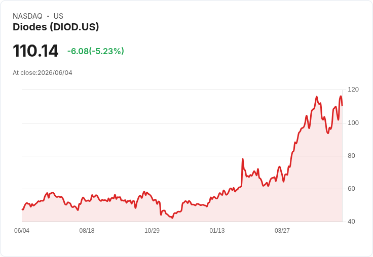 【21:30 即時新聞】Diodes(DIOD) 跌逾5%/股價自高檔拉回、KD高檔鈍化與MACD 多頭動能降溫