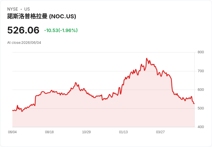 北方格魯曼交付NASA阿爾忒彌斯III任務最後火箭部件,月球之旅再近一步!