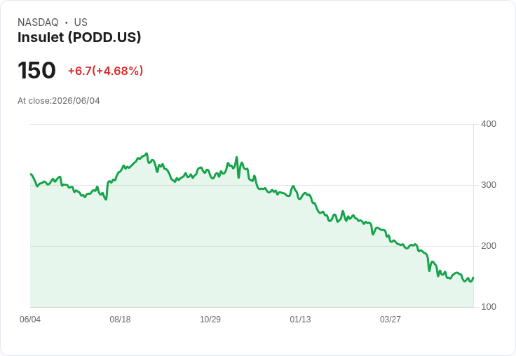 【21:43 即時新聞】Insulet (PODD) 勁揚 5.2%/KD 與MACD同步轉強帶動短線反彈