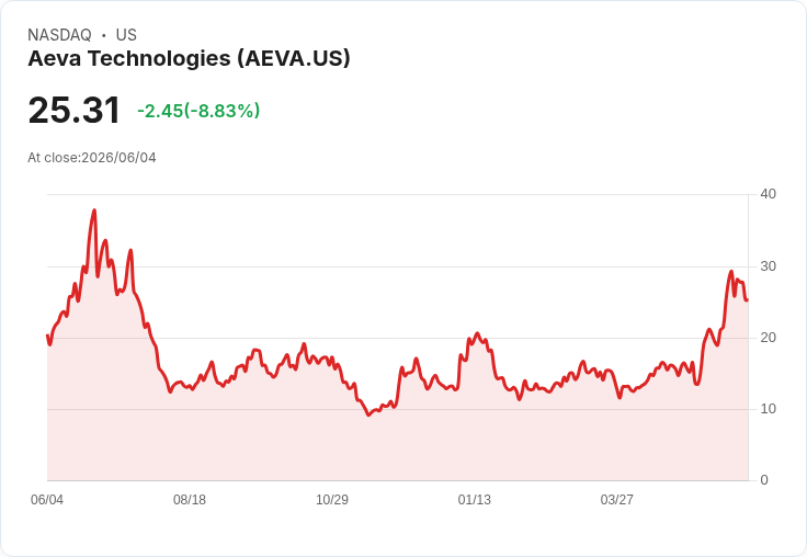 Aeva Technologies 進行1億美元股票發售 股價盤後重挫12％！