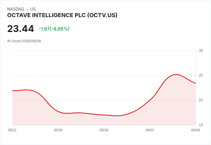 【02:22 即時新聞】OCTAVE INTELLIGENCE PLC(OCTV) 盤中重挫逾5％ 多頭MACD動能高檔降溫