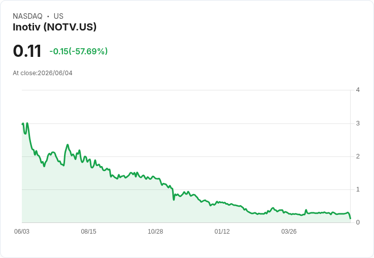 Inotiv 宣佈在德州申請破產  重組計畫將減少3.26億美元負債！