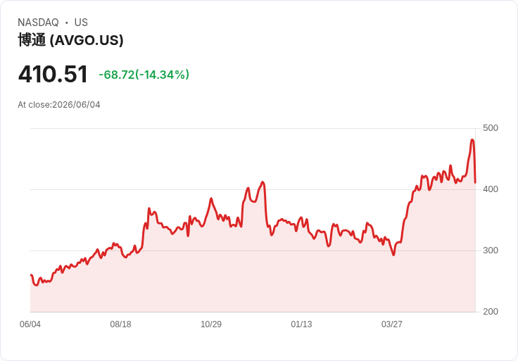 【21:31 即時新聞】Broadcom(AVGO) 跌逾14％／AI 業績亮眼但未達市場超高期望、引發獲利了結賣壓