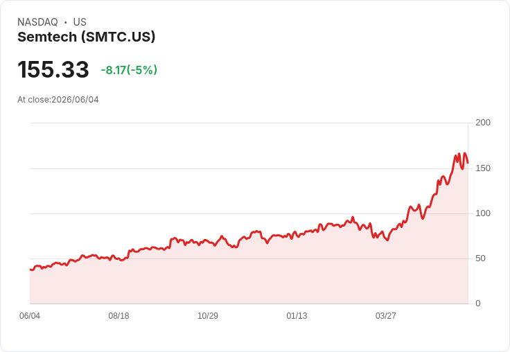 【21:30 即時新聞】Semtech (SMTC) 重挫逾5％／KD轉弱＋乖離過大引發技術性修正