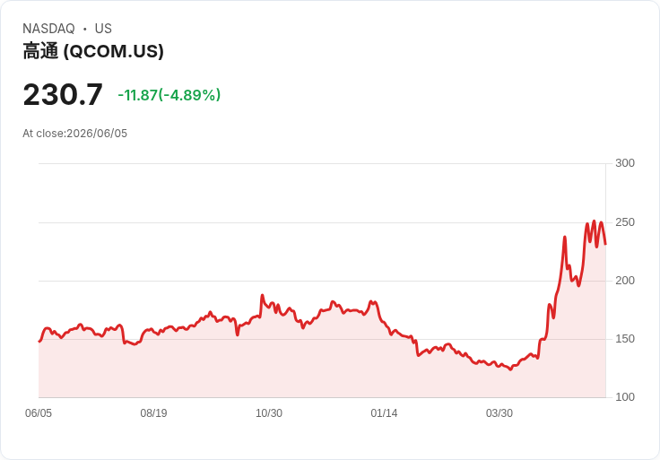 【21:38 即時新聞】QUALCOMM(QCOM) 跌逾5％／跟隨晶片族群回檔、AI 概念利多暫難支撐股價